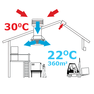 warehouse factory cooling by CoolBreeze evaporative cooler